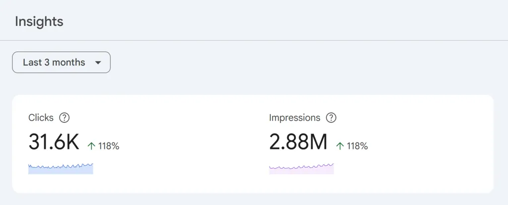 Google Search Console Insights showing 31.6K clicks and 2.88M impressions, both up 118% over the last 3 months
