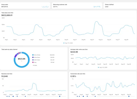 Shopify analytics dashboard for August showing $623,689 total sales, 2,822 orders fulfilled, $224.96 average order value, 53,846 sessions and the sales-by-channel breakdown