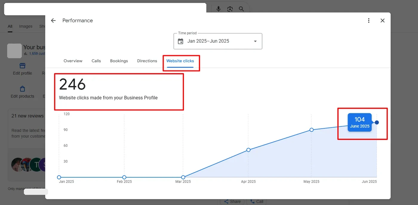 Website clicks from Google Business Profile growing to 246 total, 104 in June