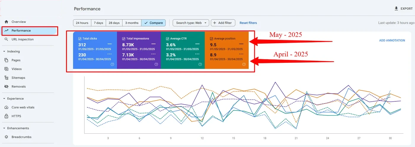 Google Search Console organic performance growth