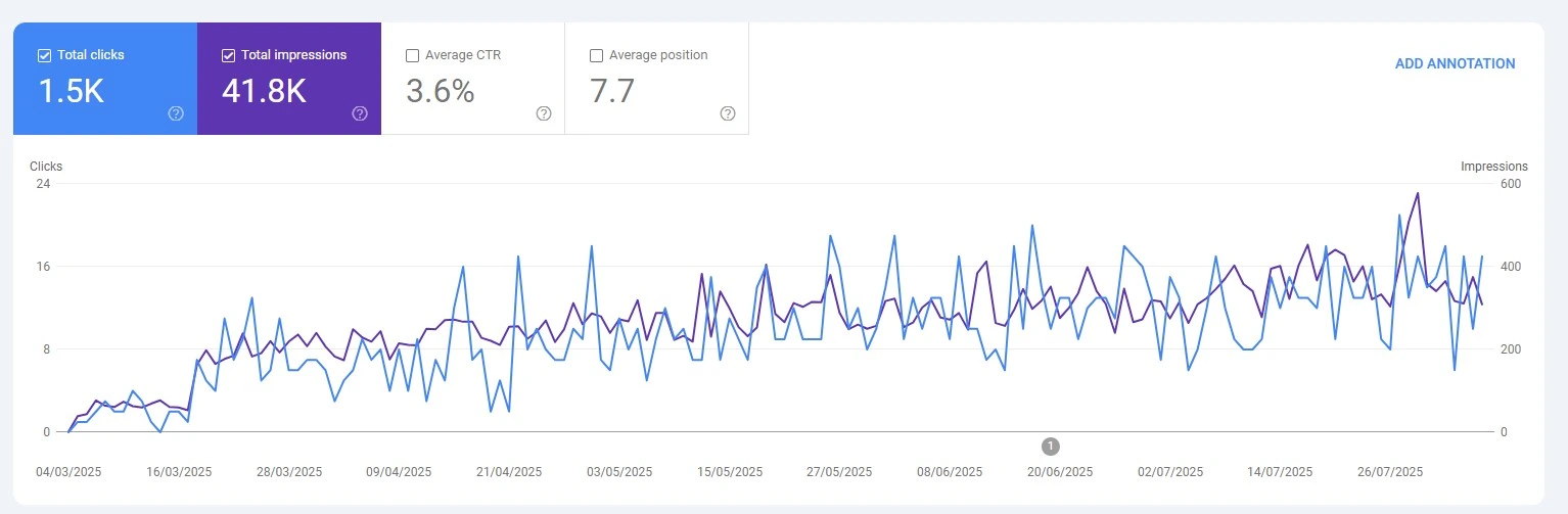 Search Console performance chart from March to August 2025 showing 1.5K clicks and 41.8K impressions climbing steadily